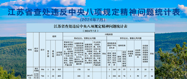 2024年7月全省查处违反中央八项规定精神问题59...